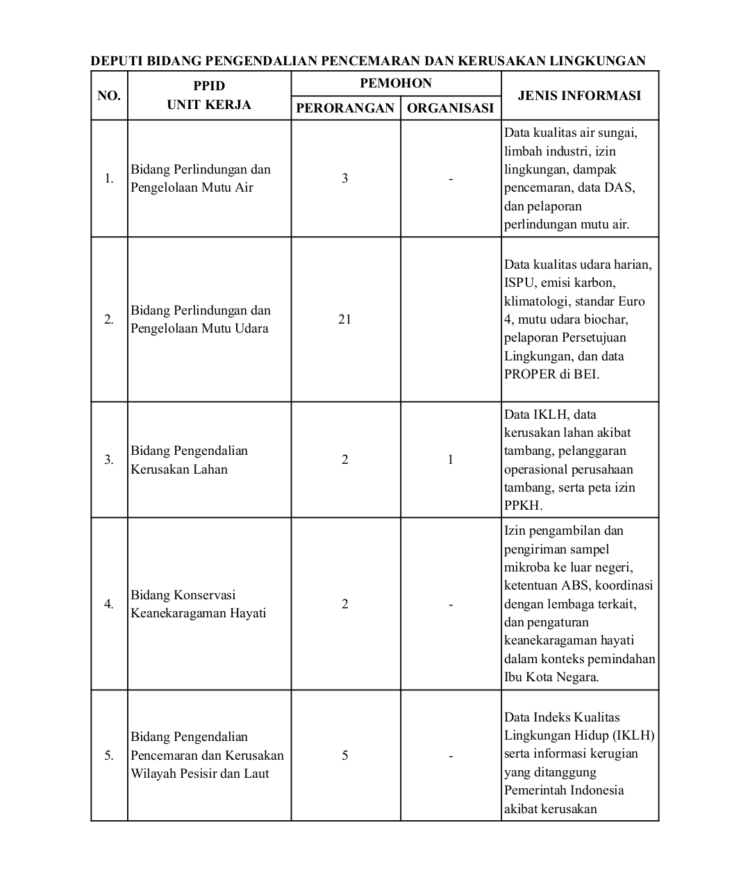 Laporan Layanan Informasi Publik KemenLH_BPLH